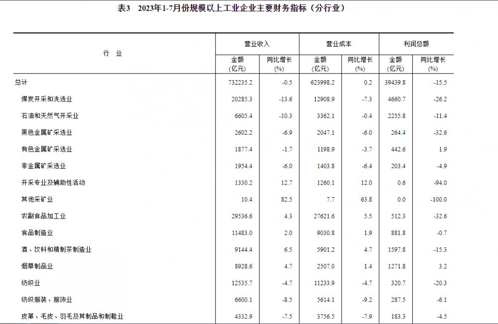 国家统计局：1—7月全国规模以上工业企业利润下降15.5%