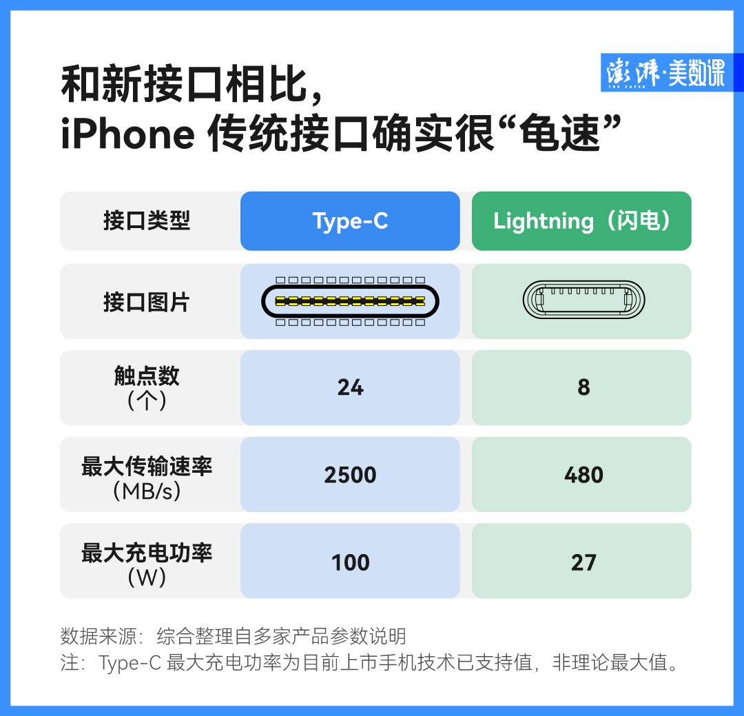 苹果换充电接口了，但你的Type-C线可能还是用不上