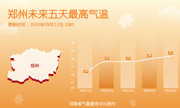 河南今起雨水收尾，气温一路上扬冲击30℃