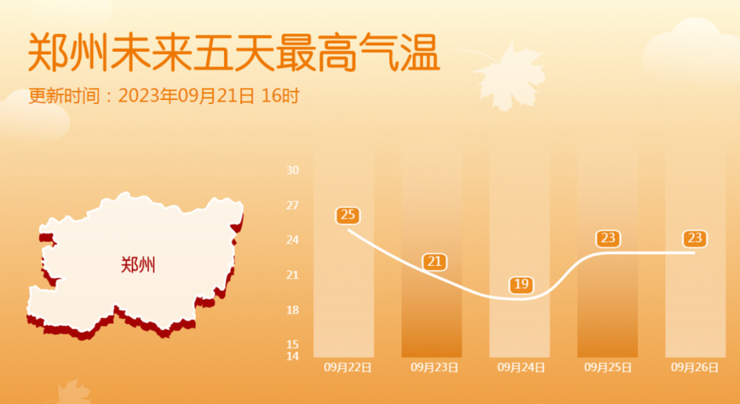 郑州最高气温将下降至19度