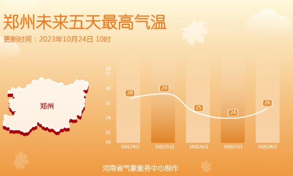 大升温，郑州冲击30℃！之后冷空气又要来