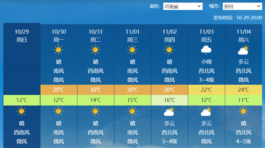 往年“夏日”会早退？郑州11月或者迎来审核史上首个30℃！