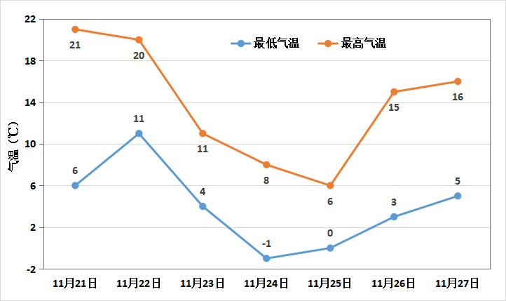 天气温度条形统计图图片