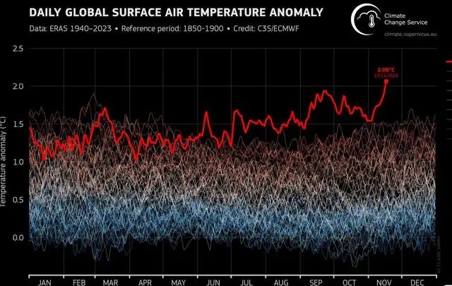 地球持续升温_地球首次短暂突破2℃升温警戒线_地球人口突破80亿