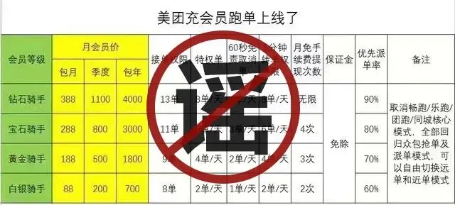 送外卖要付费充会员？民间造谣