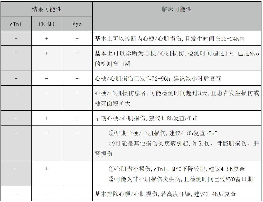 健康科普急性心梗的警卫兵心肌损伤标志物
