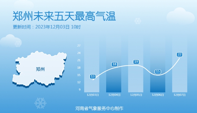 最高气温15℃+！河南气温升升升