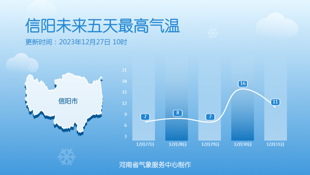 来源:河南省气象台2023年12月27日12时预报未来几天郑州天气预报今天