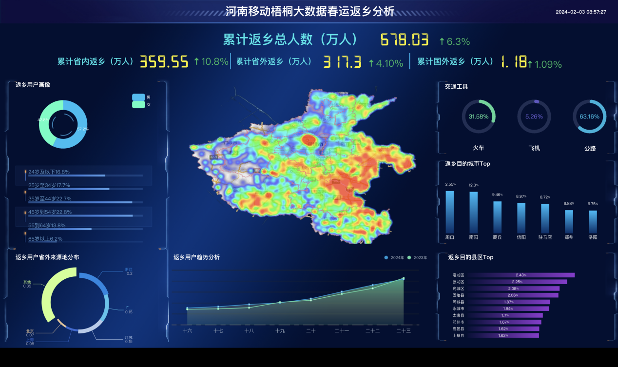 从移动大数据看河南春运画像-大象网