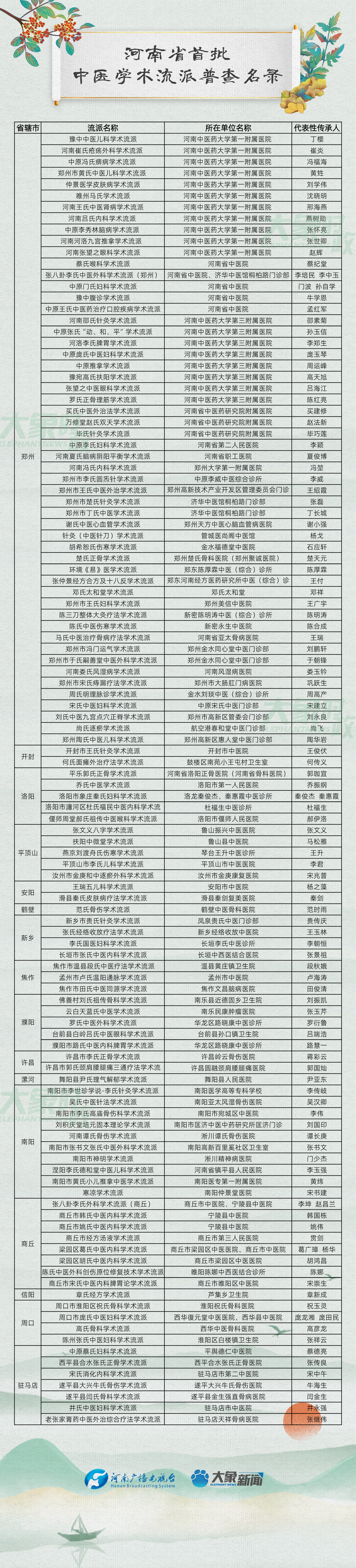 河南省首批中医学术流派名录丨大象时政+图解