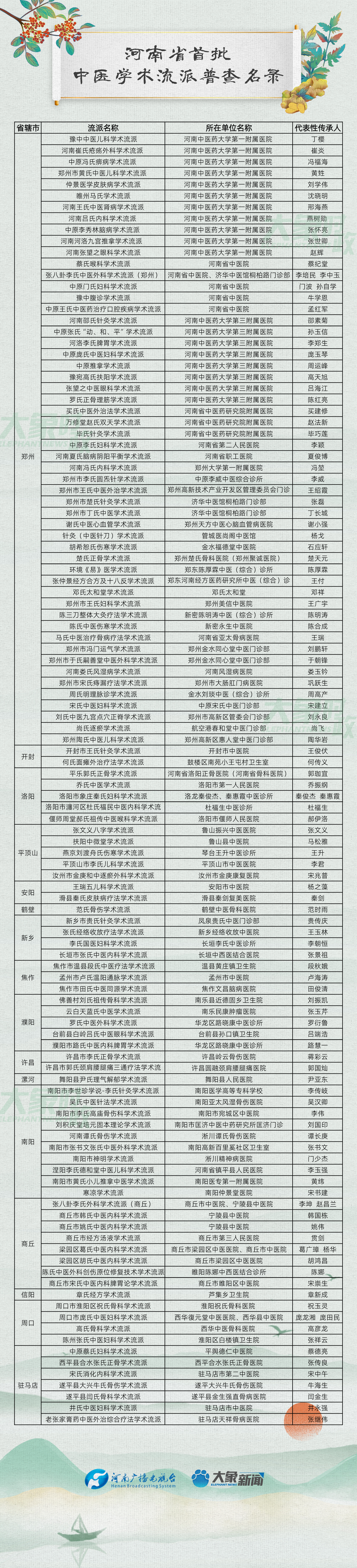 河南省首批中医学术流派名录丨大象时政+图解