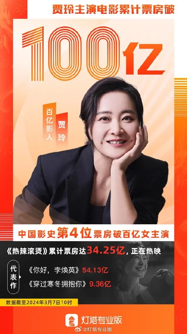 贾玲主演电影票房破100亿元