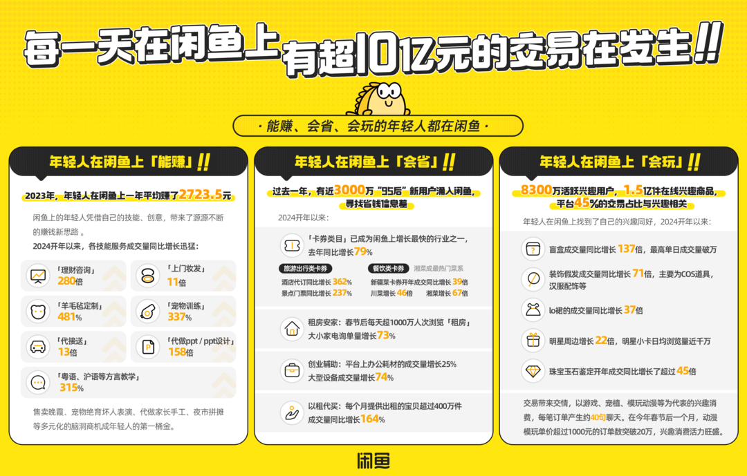 过去一年,有超1亿人在平台上挂出闲置宝贝,这其中的绝对主力95后更是