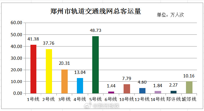 郑州地铁客运量每日信息-大象网