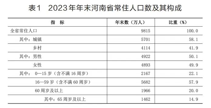 2023年河南省国民经济和社会发展统计公报发布