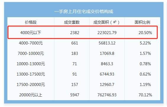 上海有新房每平不到4000元?？工作人员回应