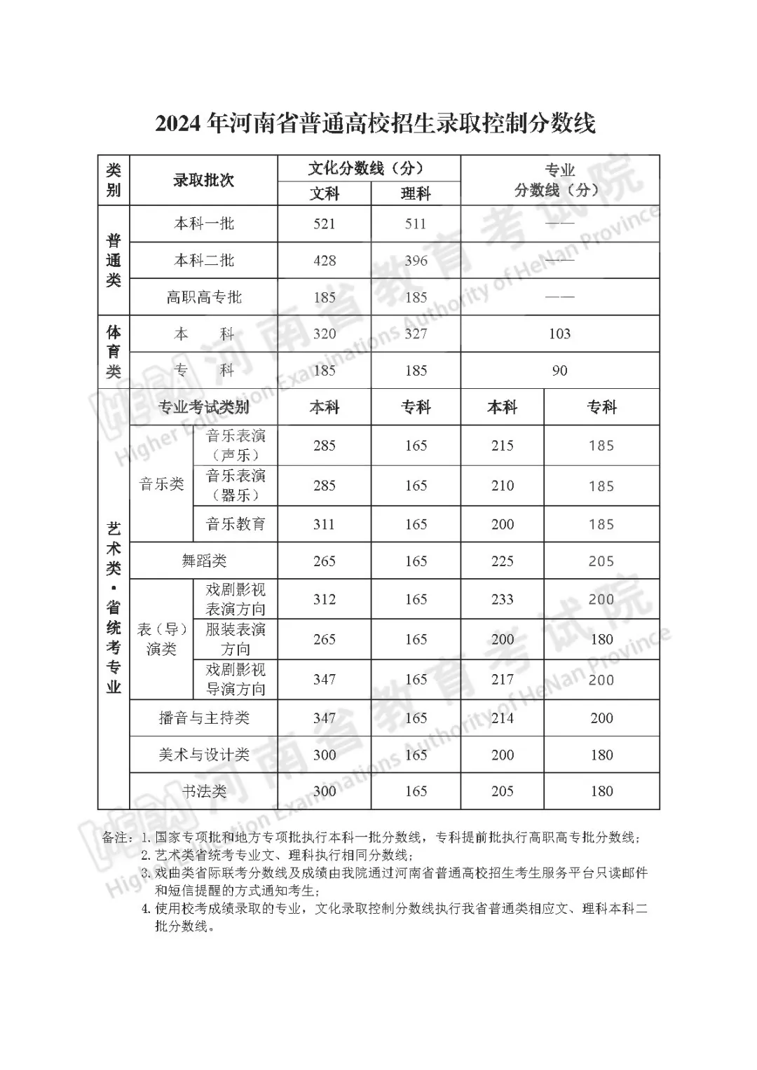 2024年河南省普通高校招生录取控制分数线出炉