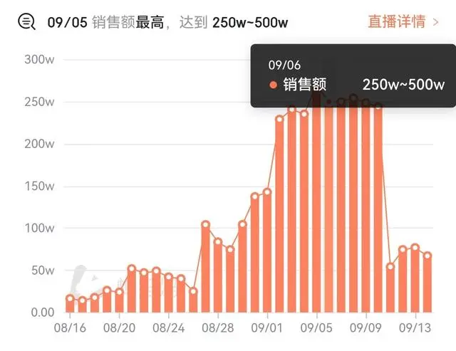 美心月饼直播间迎“泼天流量”：近30天销售额超2500万元