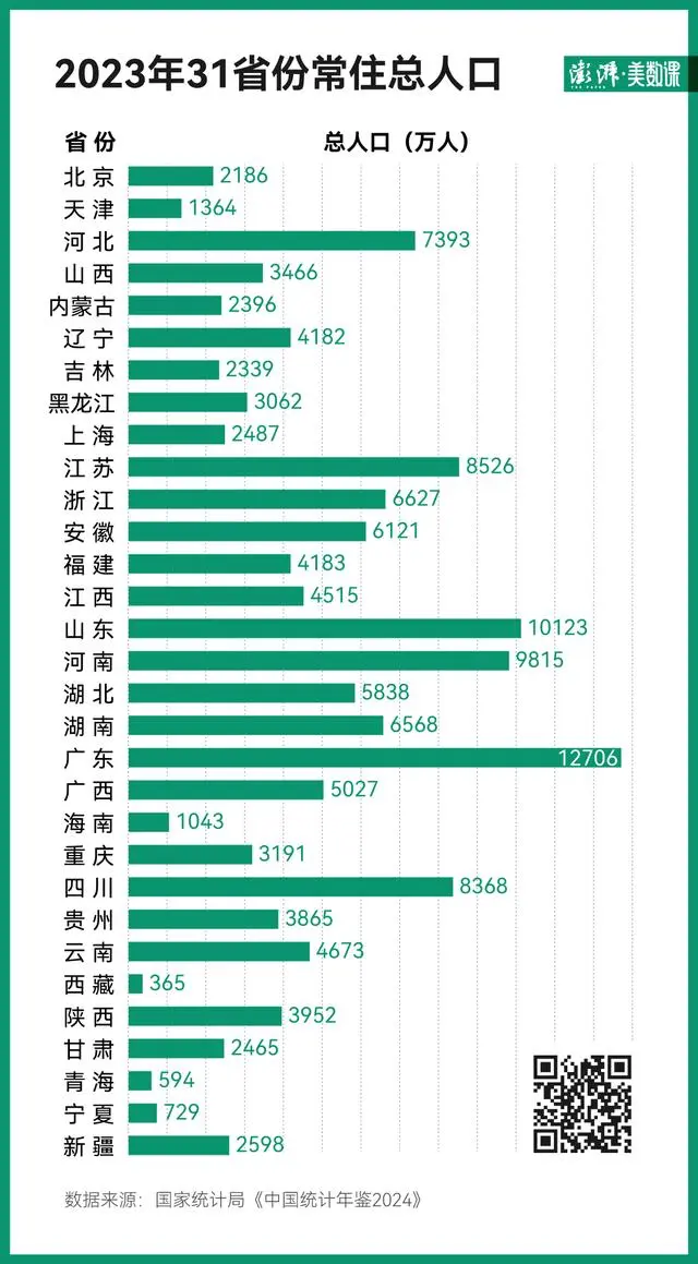 2023年各地人口出生率出炉