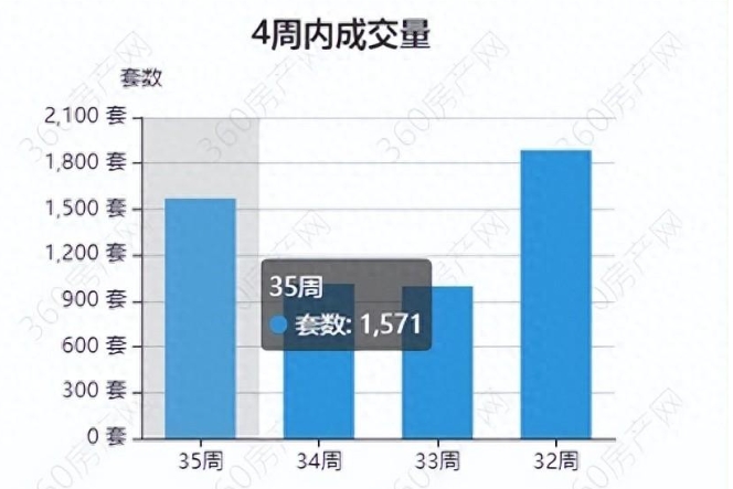 郑州第35周新房成交量环涨55%，二手房涨约4.6%，同比跌幅收窄！