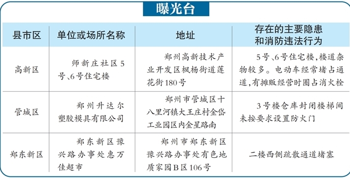 郑州消防曝光9月火灾隐患单位