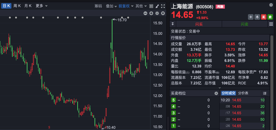 A股三大股指翻红 A50指数直线拉升
