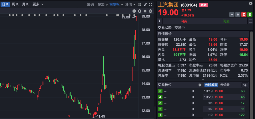 A股三大股指翻红 A50指数直线拉升