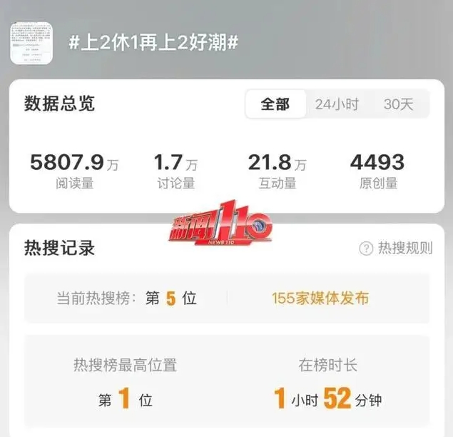 上4休3的好处已经显现出来了 打工人生活有盼头了
