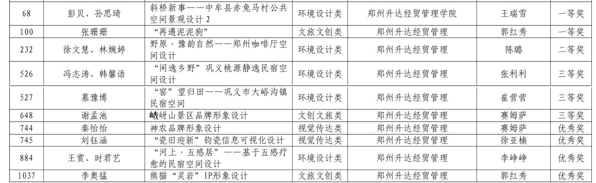 郑州升达经贸管理学院在第四届“创意河南”艺术设计大赛中荣获佳绩