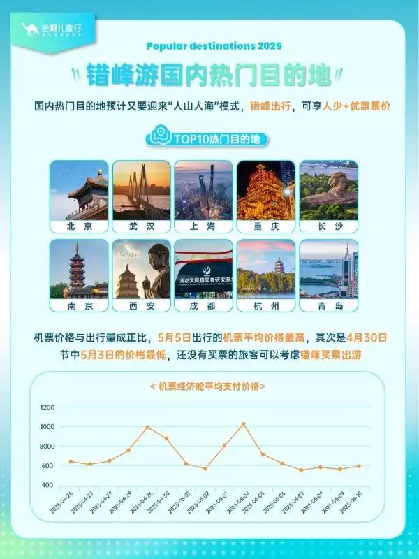 图片[2]-这个五一我选择反向出游,“人少景美”小城需求激增-华闻时空