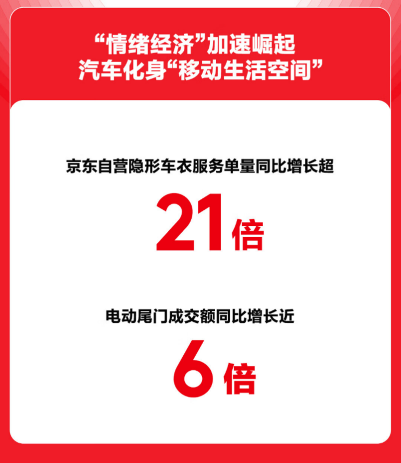 服务型消费呈现高增长态势 京东养车618到店服务订单量同比增长263%