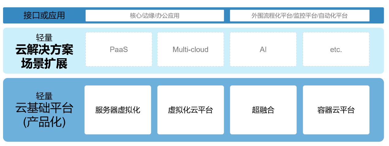 云宏信息推出轻量云解决方案，助力金融业IT架构优化升级