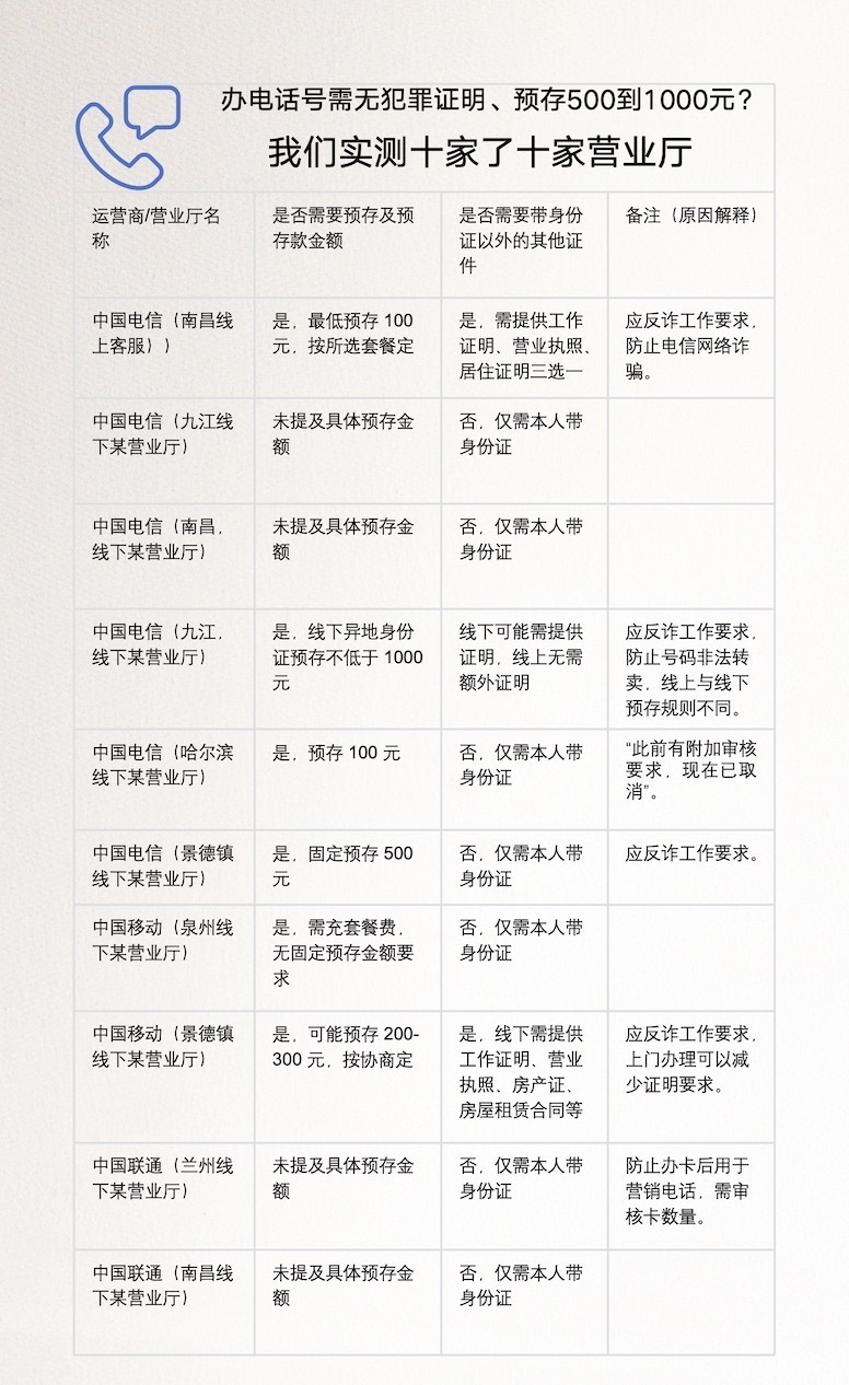 离大谱！多地办电话卡需工作证明、无犯罪证明、银行流水