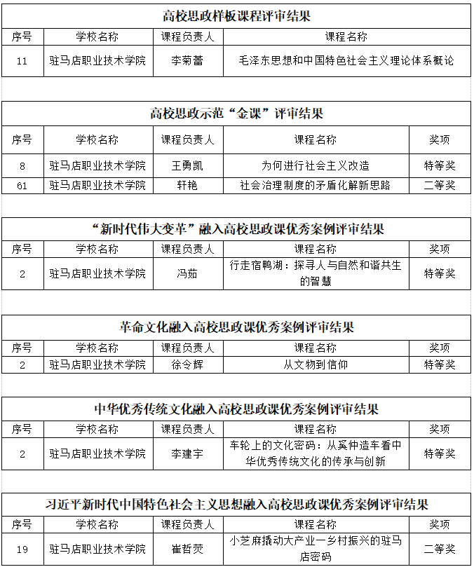 驻马店职业技术学院7位教师荣获佳绩