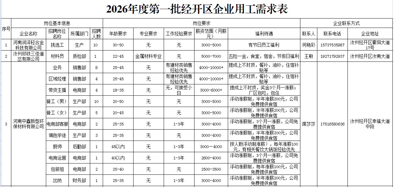 汝州经济技术开发区2026年度第一批次企业急聘岗位公告