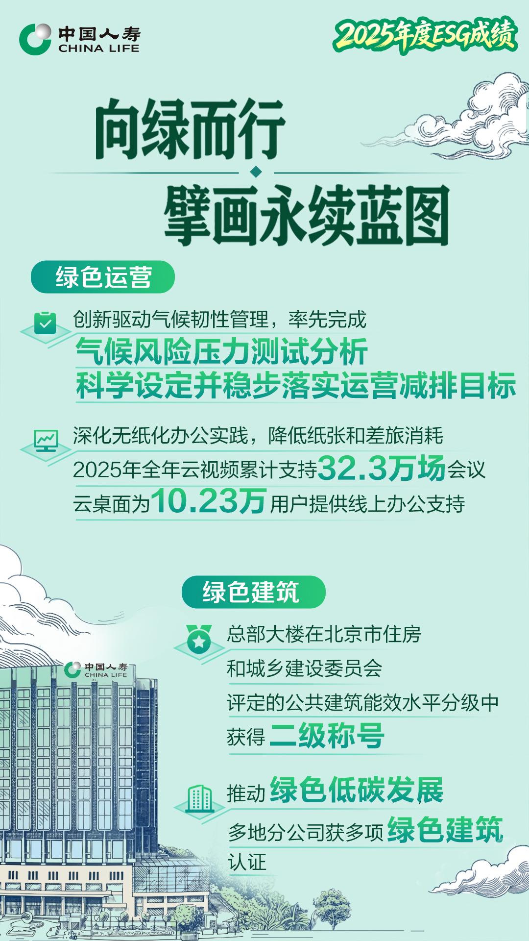 厚植高质量发展绿色基底，中国人寿绿色保险风险保障突破1.8万亿