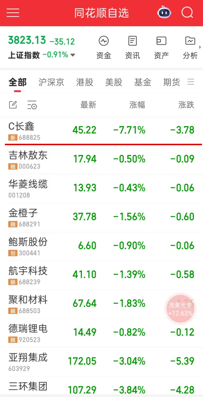 长鑫科技第二个交易日集合竞价大跌7.71%